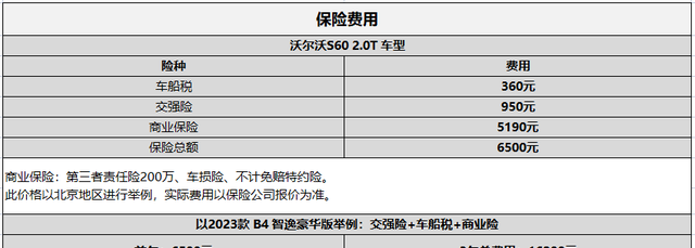 沃尔沃保养费用（新款沃尔沃S60用车成本详细）