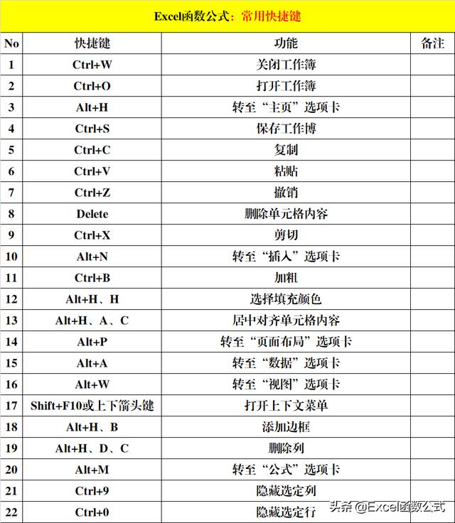 excel的快捷键有哪些(8大类Excel快捷键)