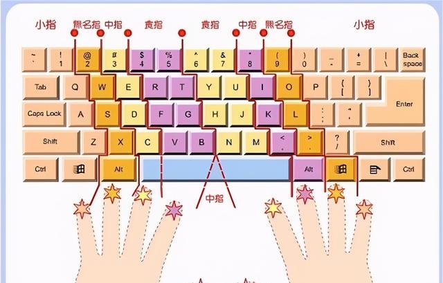 键盘打字正确指法（电脑打字正确指法教程）