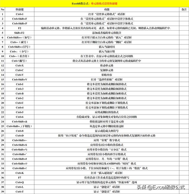 excel的快捷键有哪些(8大类Excel快捷键)