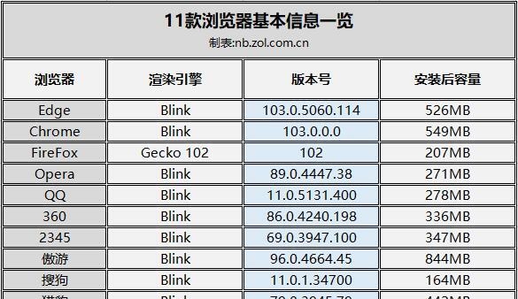 什么游览器最好(11款常用浏览器横评)