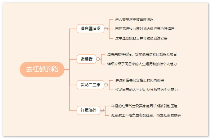 红星照耀中国1～3章思维导图 重要内容整理