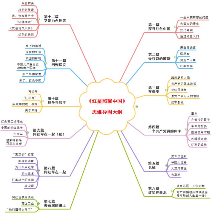 红星照耀中国思维导图内容梳理