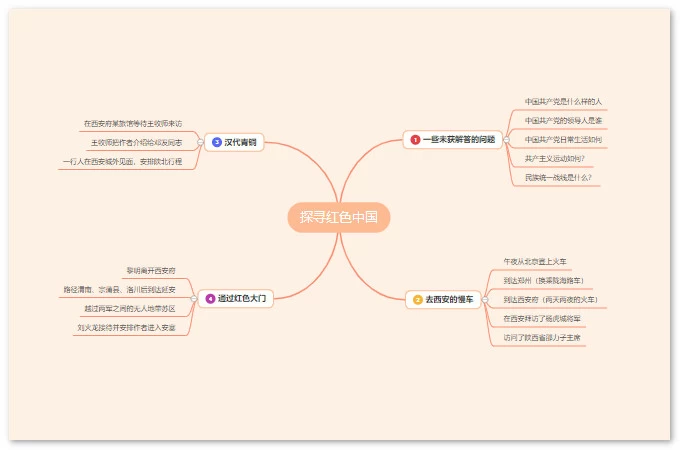 红星照耀中国1～3章思维导图 重要内容整理