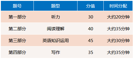 2022年高考英语万能答题模板 最新答题技巧整理