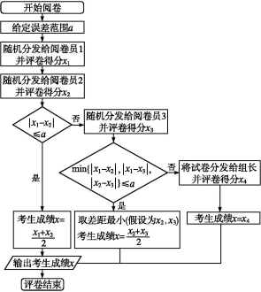 2022年高考数学评分细则 有哪些评分规则