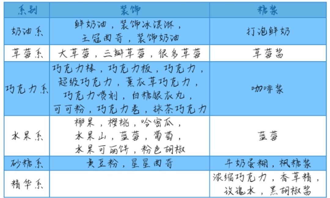 创意蛋糕店攻略大全 最新蛋糕配方汇总