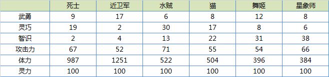 舟游全英雄属性对比大全 职业成长属性对比汇总