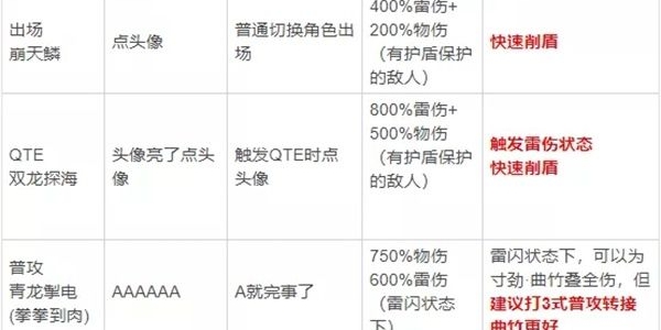 崩坏3雾都迅羽优缺点讲解 雾都迅羽技能分析