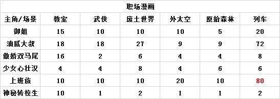 人气王漫画社关联程度搭配攻略 漫画关联程度表大全