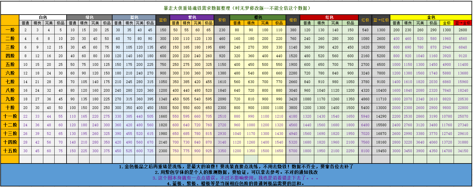 暴走大侠新版装备重铸与魂铁返还攻略