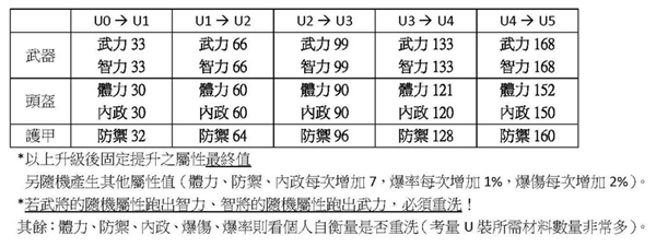 三国诛将录U级装备介绍 U级装备属性详解