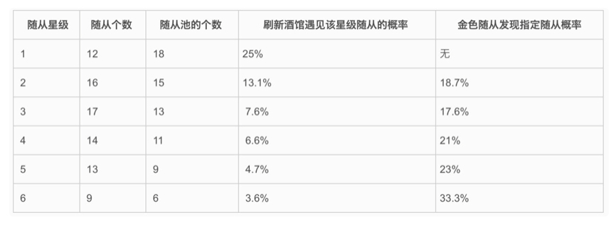 炉石传说酒馆战棋玩法攻略 炉石传说酒馆战棋随从概率分析