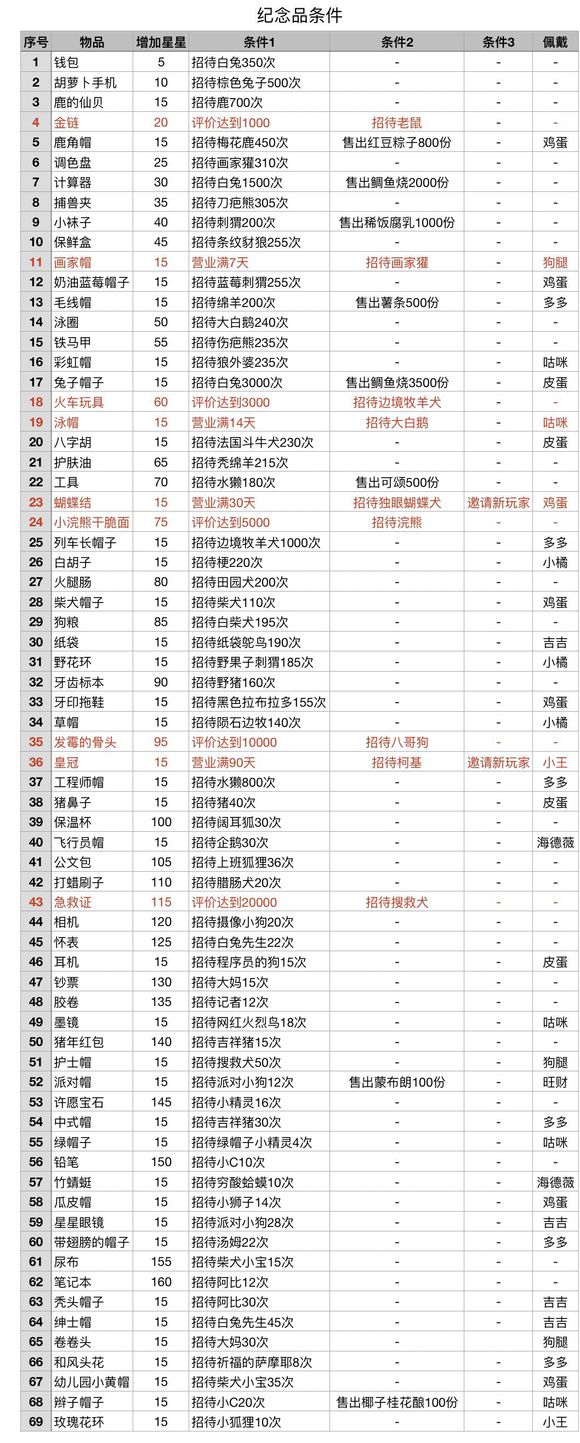 动物餐厅最新纪念品解锁攻略大全 纪念品解锁条件及收益汇总