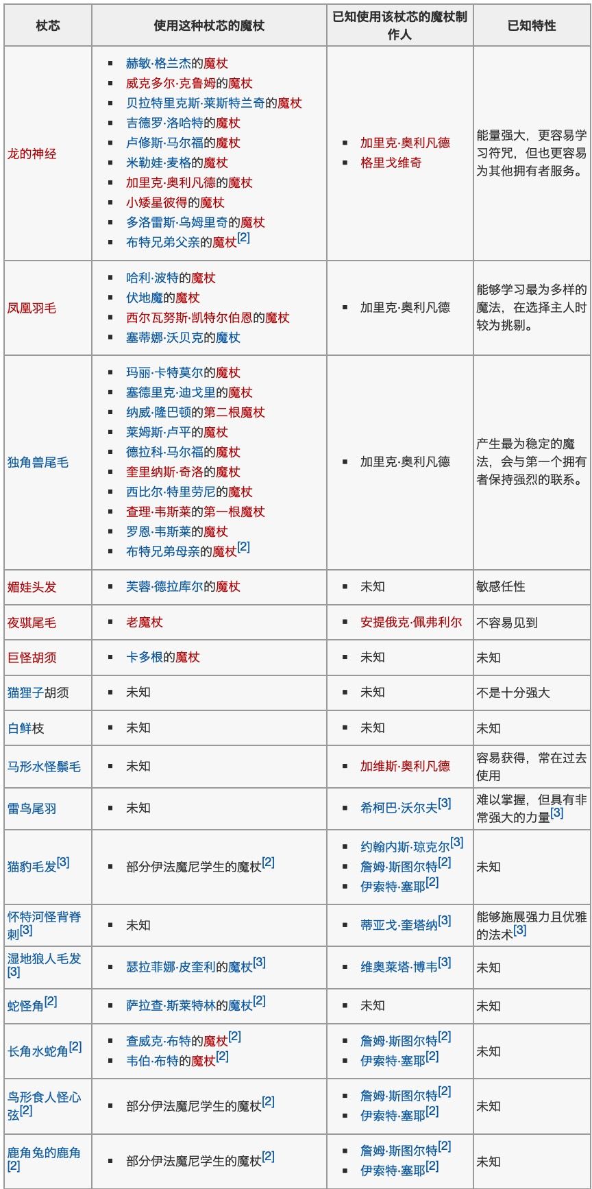 哈利波特手游魔杖档案大全 魔法觉醒魔杖木材及杖芯一览