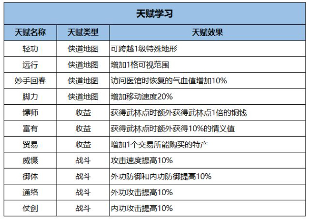 江湖悠悠萌新游戏攻略 江湖悠悠天赋学习推荐