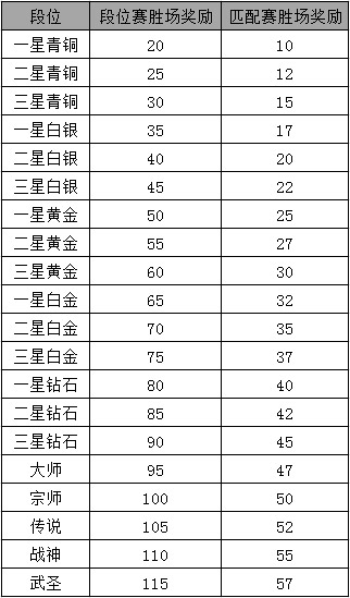 天谕竞技场段位等级及奖励详解 天谕竞技场攻略