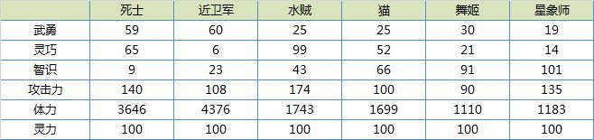 舟游全英雄属性对比大全 职业成长属性对比汇总