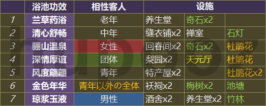 我在长安开客栈温泉有什么用 温泉及浴池效果详解