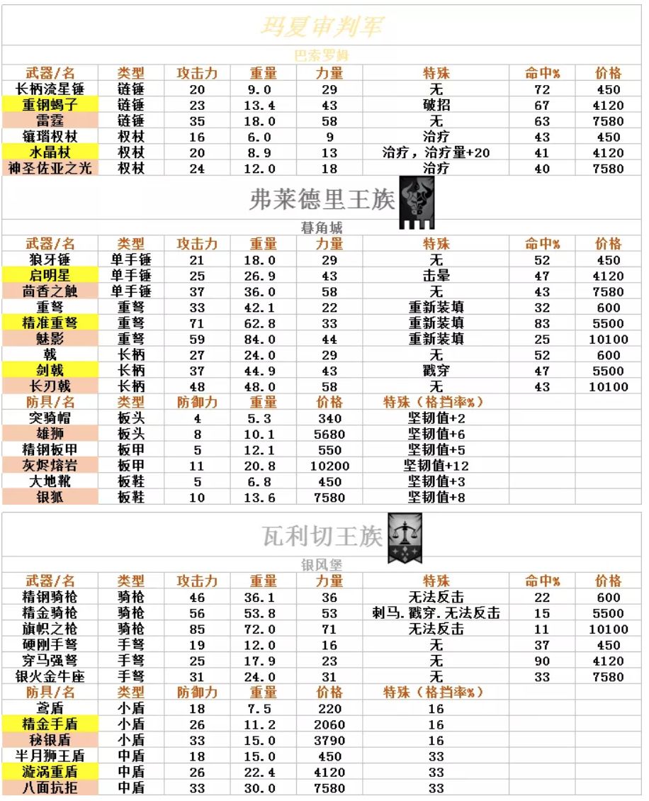 诸神皇冠百年骑士团装备表 百年骑士团装备数据汇总