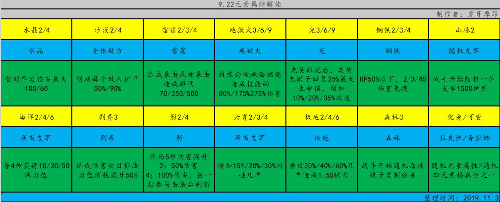 云顶之弈S2元素攻略大全 最强元素阵容搭配及羁绊汇总