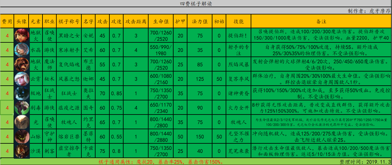 云顶之弈9.22版本高费英雄排名 最强棋子及阵容搭配攻略