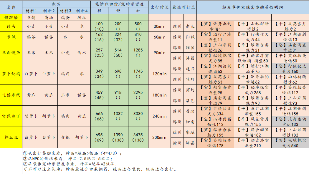 江湖悠悠出行攻略大全 出行技巧及特殊事件触发汇总