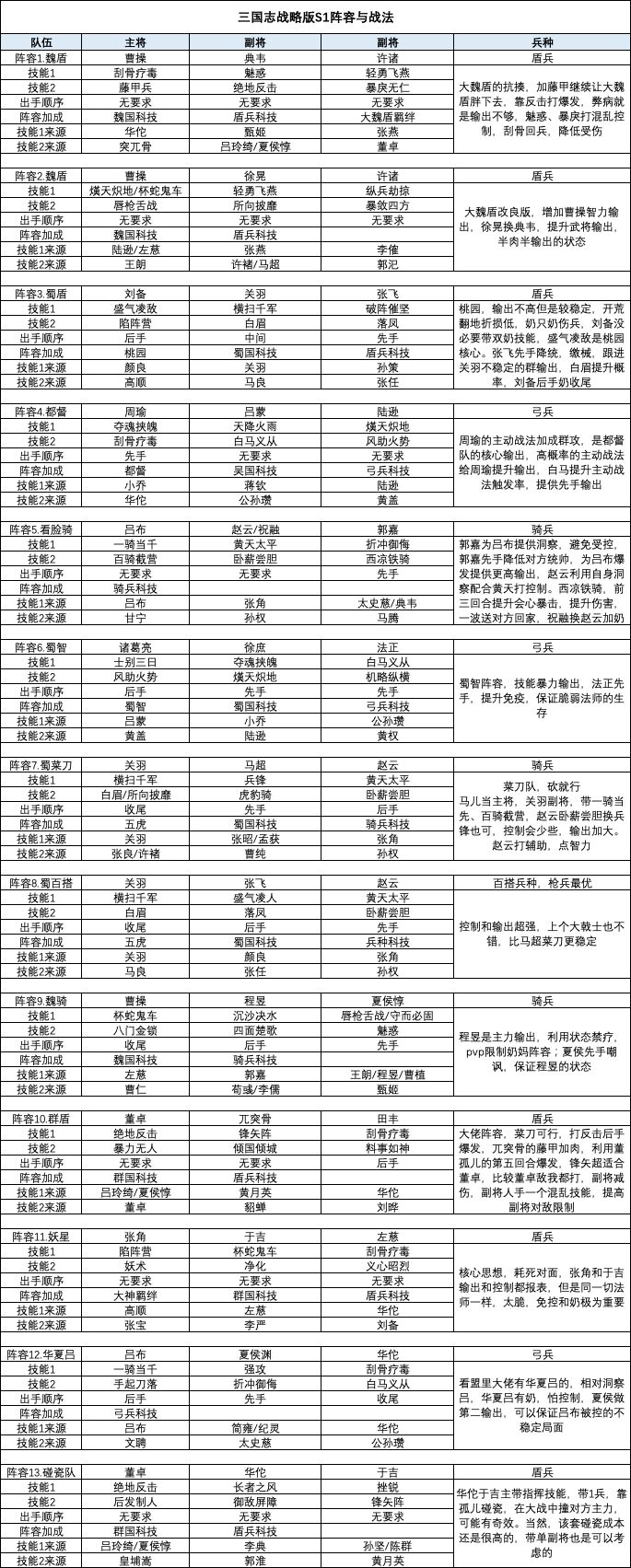 三国志战略版S1阵容与战法搭配大全