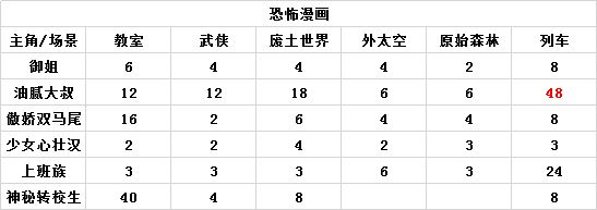 人气王漫画社关联程度搭配攻略 漫画关联程度表大全