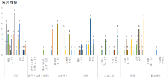 王者模拟战最新上位T1阵容扶桑法刺 新版本强势阵容一览