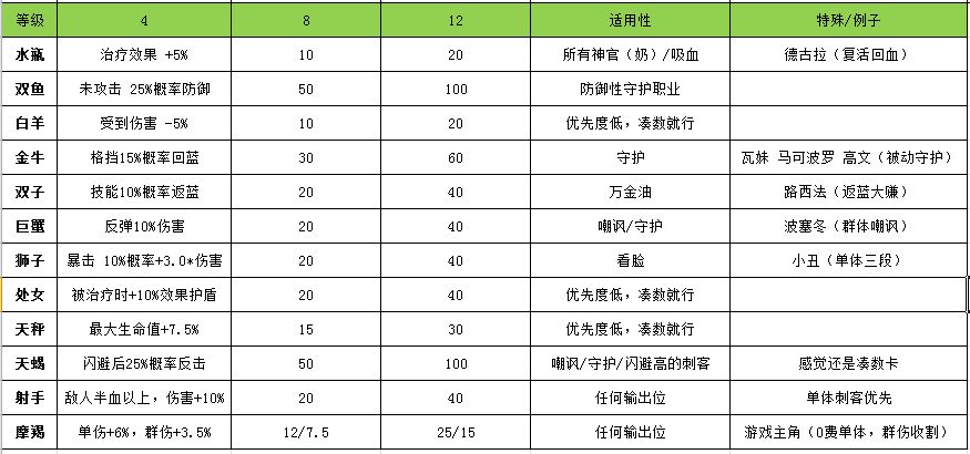 启源女神器灵石大全 器灵石效果及搭配推荐详解