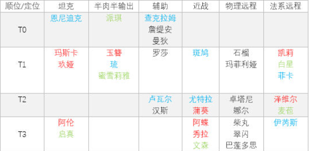 螺旋英雄谭萌新攻略 螺旋英雄谭新手英雄培养攻略