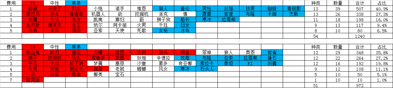 云顶之弈S2最强棋子是谁 S2赛季英雄棋子强度全分析