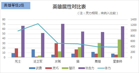 舟游全英雄属性对比大全 职业成长属性对比汇总