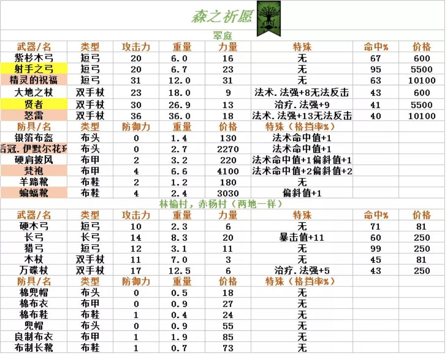 诸神皇冠百年骑士团装备表 百年骑士团装备数据汇总