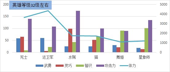 舟游全英雄属性对比大全 职业成长属性对比汇总