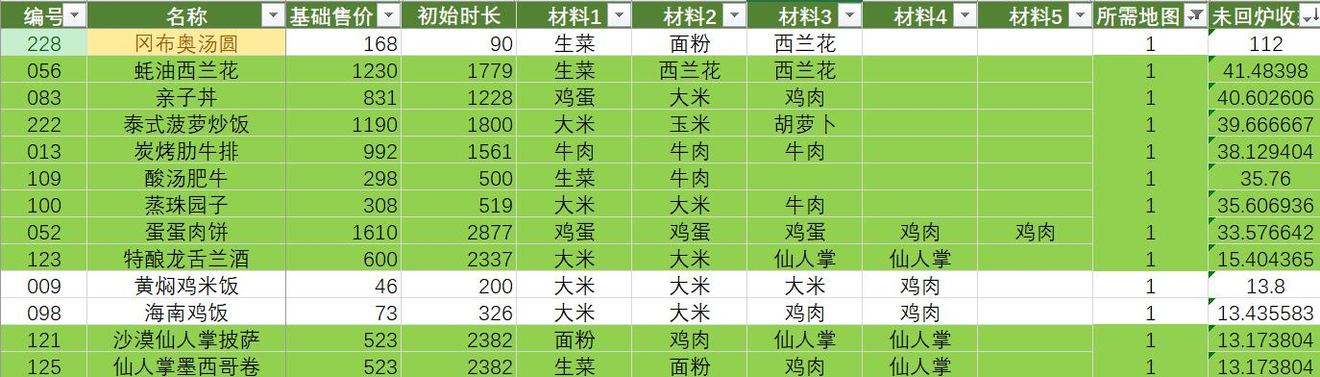 黑暗料理王新手攻略大全 研发菜谱、升级锅及做菜赚钱攻略汇总