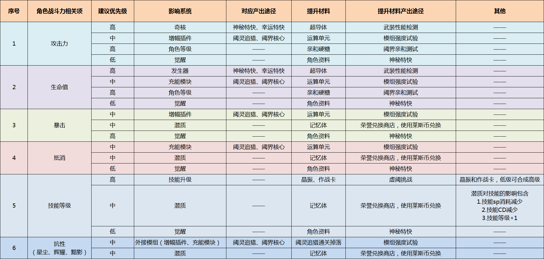 VGAME消零世界战斗力提升攻略 角色属性优先级一览