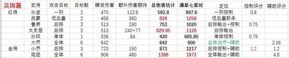 少年三国志2吴国红将培养路线攻略