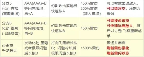 崩坏3雾都迅羽优缺点讲解 雾都迅羽技能分析