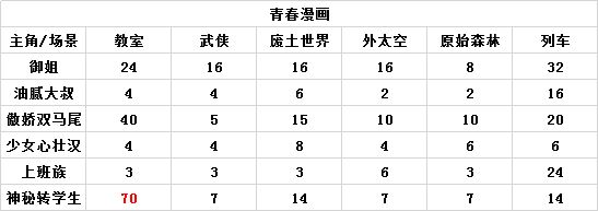 人气王漫画社关联程度搭配攻略 漫画关联程度表大全