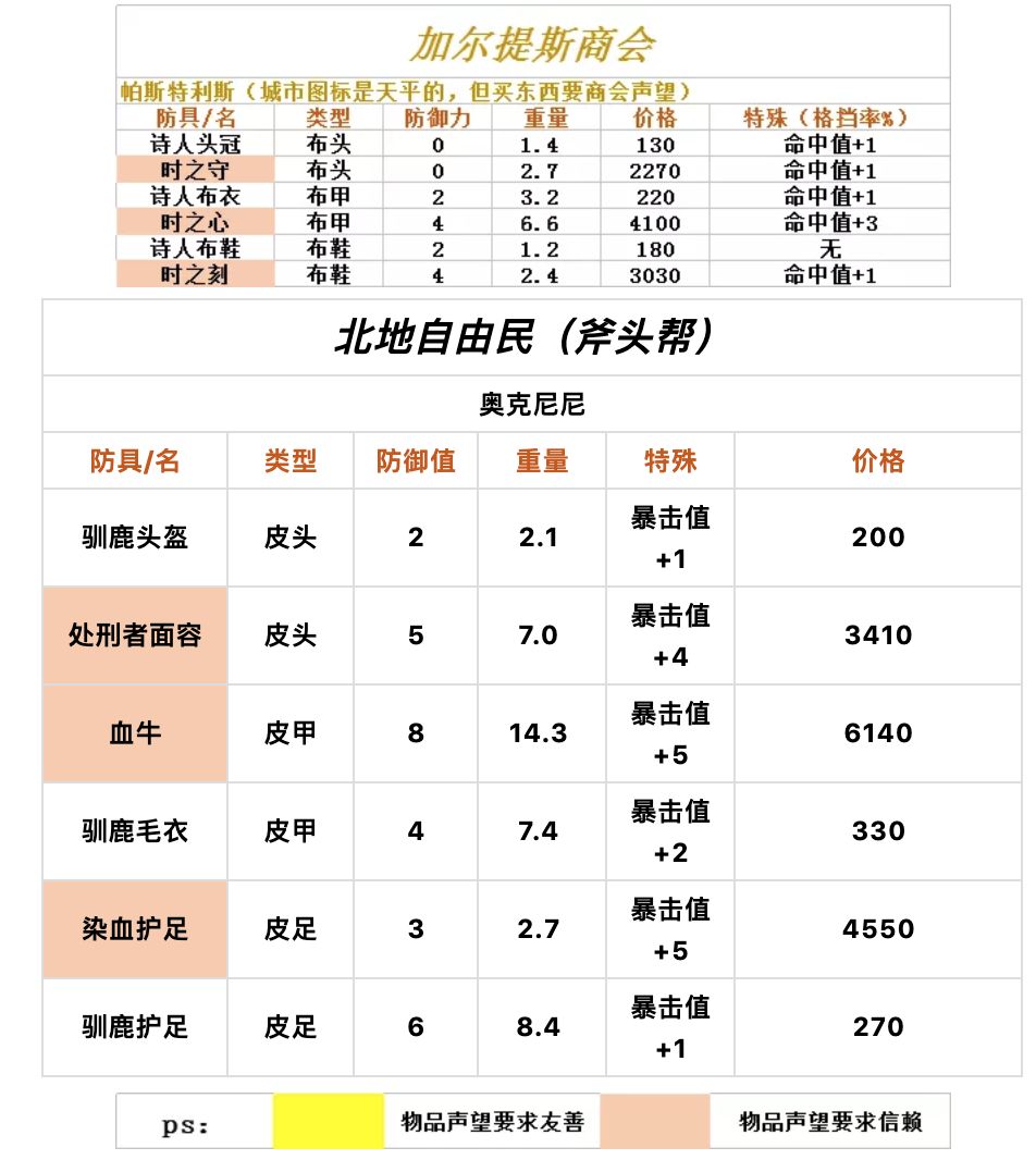 诸神皇冠百年骑士团装备表 百年骑士团装备数据汇总