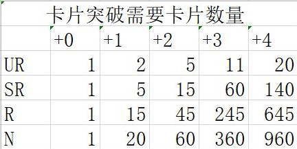 战斗天赋解析系统卡片进化所需数量一览