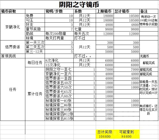 阴阳师阴阳之守商店购买指南 阴阳之守商店搬空及性价比解析