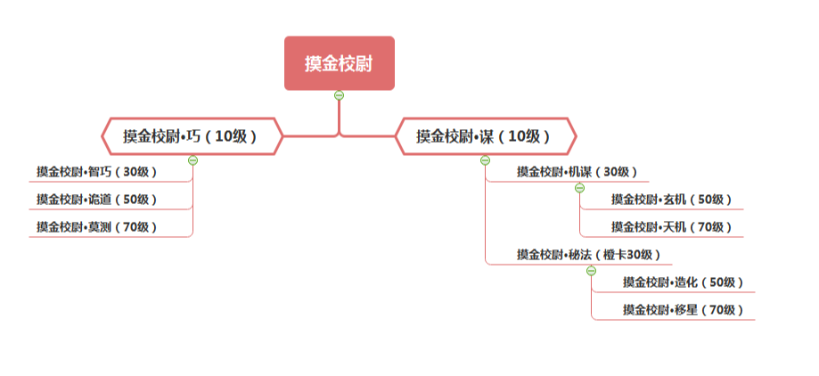 幽行玄城摸金校尉转职攻略 摸金校尉转职线路汇总