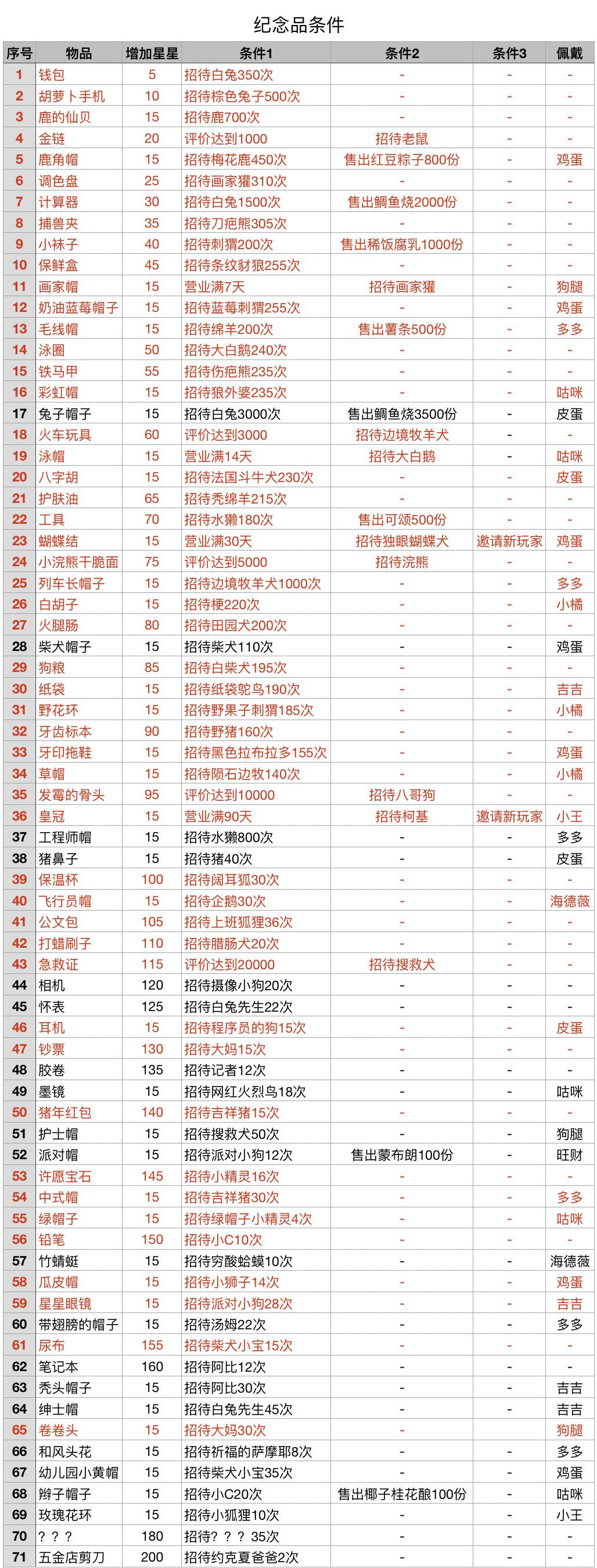 动物餐厅纪念物解锁条件汇总【最新版】