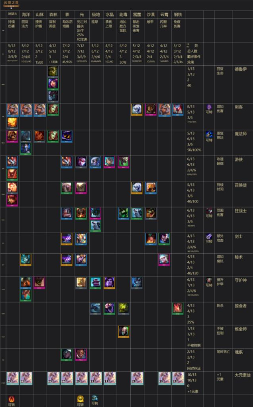 云顶之弈9.23版本阵容图 云顶之弈9.23卡池和人口数量关系