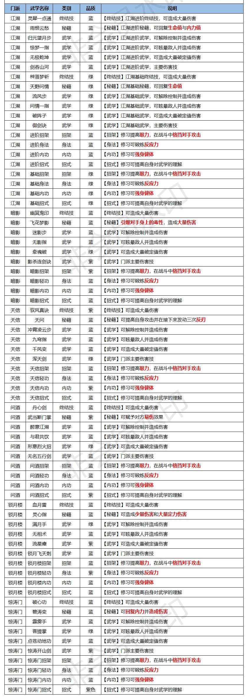 江湖悠悠武学汇总 全职业武学一览