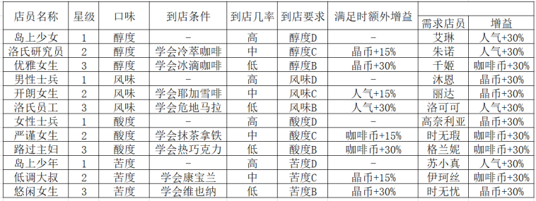 双生视界咖啡销售攻略 咖啡销售全方位解析