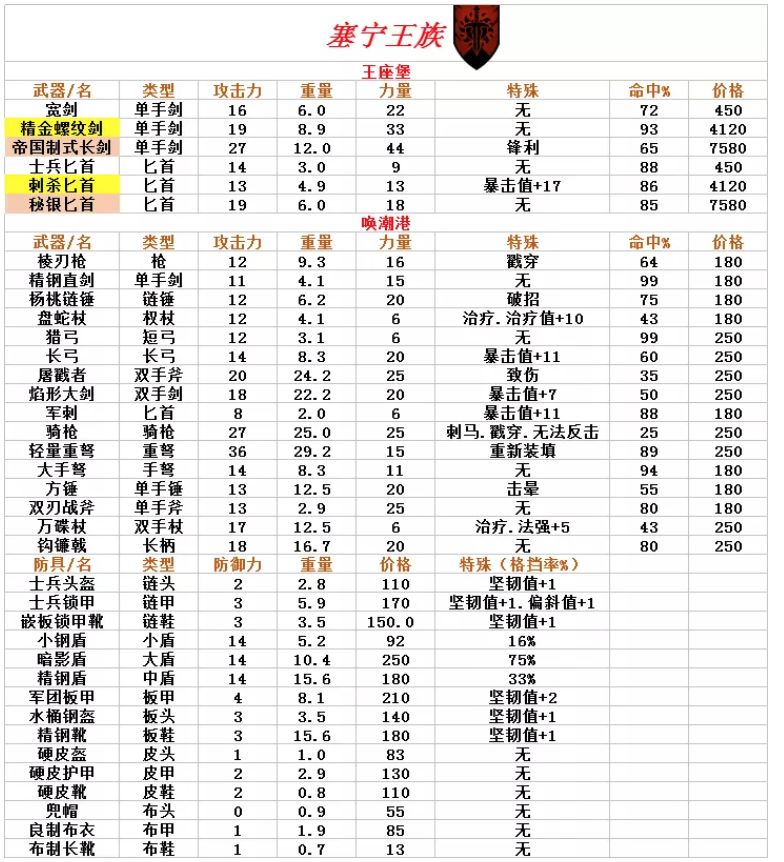 诸神皇冠百年骑士团装备表 百年骑士团装备数据汇总